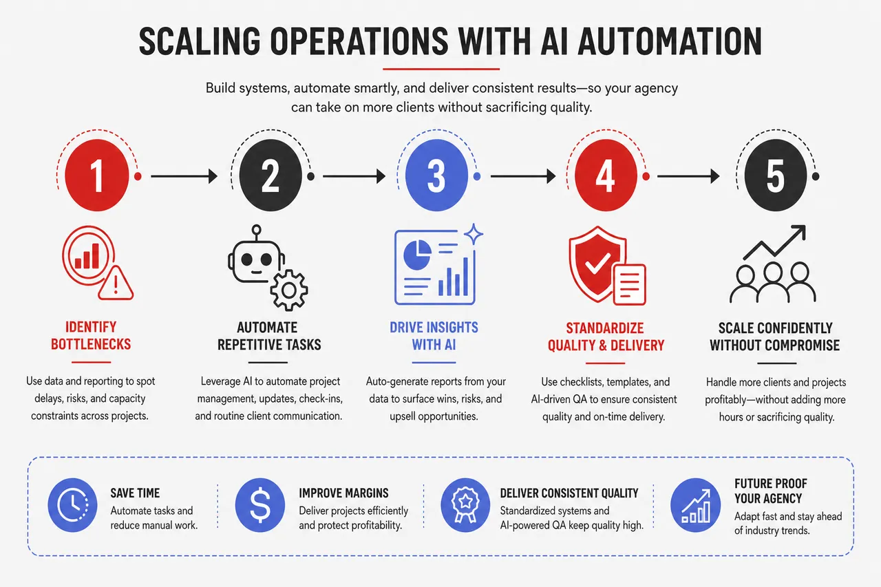 How to Start and Grow a Profitable Web Design Business in the Age of AI , Scaling, Automation, and Future Proofing Your Web Design Business
